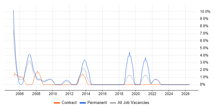 Software Developer job vacancy trend in Jersey
