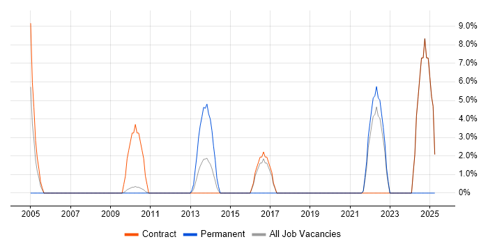 Job vacancy trend for SS7 in Jersey