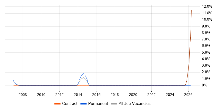 Structured Cabling job vacancy trend in Jersey