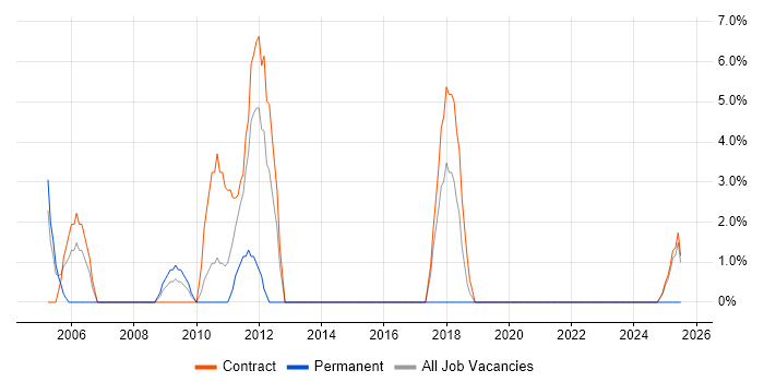 Job vacancy trend for System Testing in Jersey