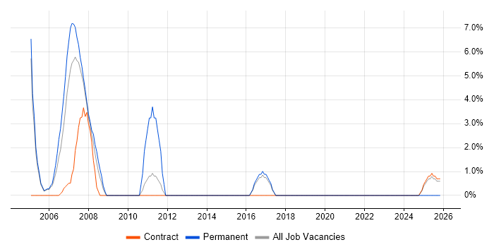 Systems Analysis job vacancy trend in Jersey
