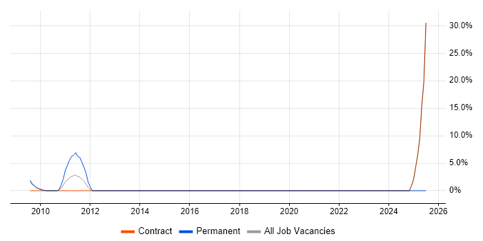 Job vacancy trend for Systems Architect in Jersey