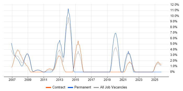 Technical Analyst job vacancy trend in Jersey
