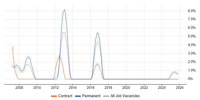 Technical Leader job vacancy trend in Jersey