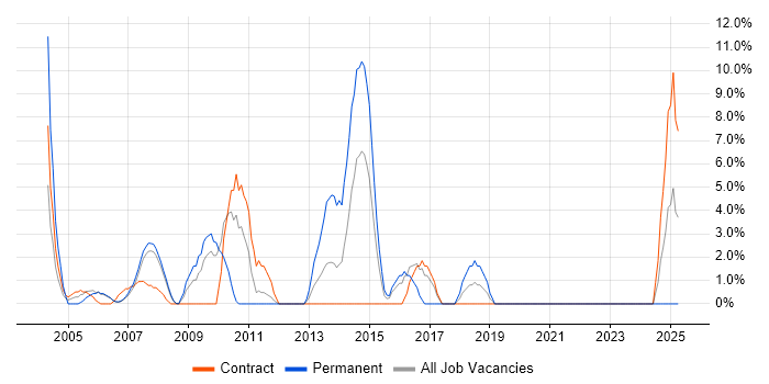 Job vacancy trend for Technical Specialist in Jersey