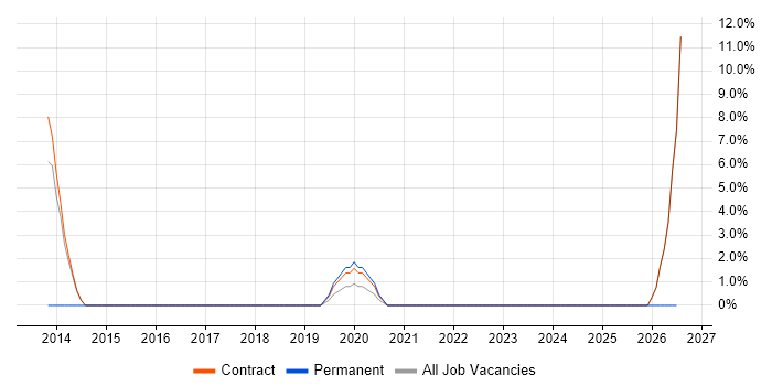 Technology Transformation job vacancy trend in Jersey