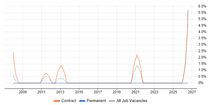 Telecoms Manager job vacancy trend in Jersey