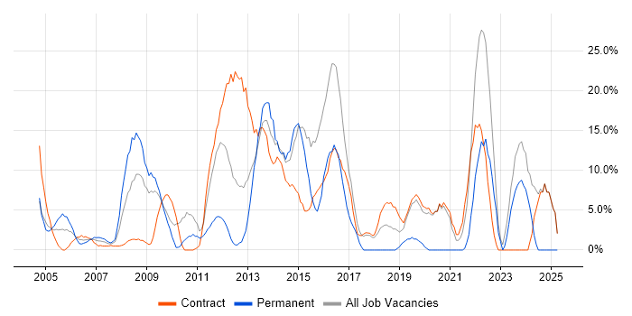 Job vacancy trend for Telecoms in Jersey