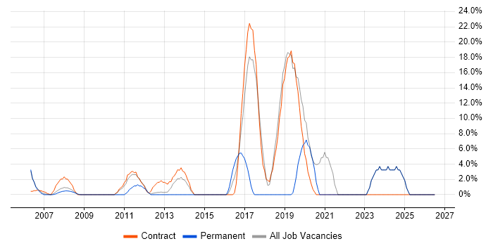 Test Automation job vacancy trend in Jersey