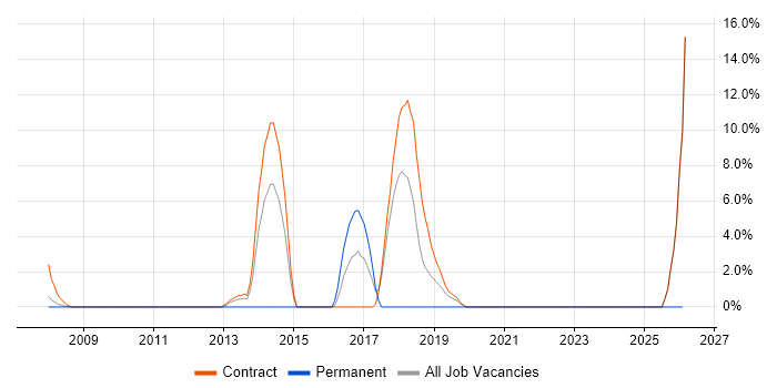 Test Leader job vacancy trend in Jersey