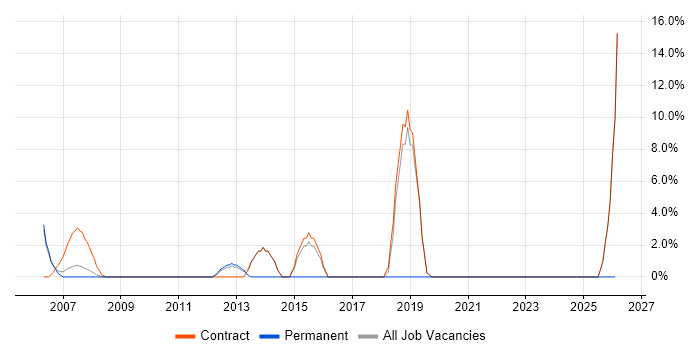 Test Management job vacancy trend in Jersey