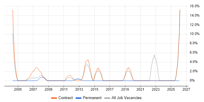 Test Manager job vacancy trend in Jersey