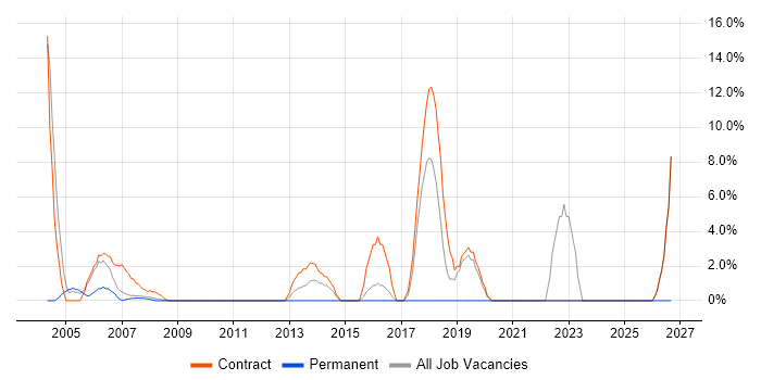 Test Scripting job vacancy trend in Jersey
