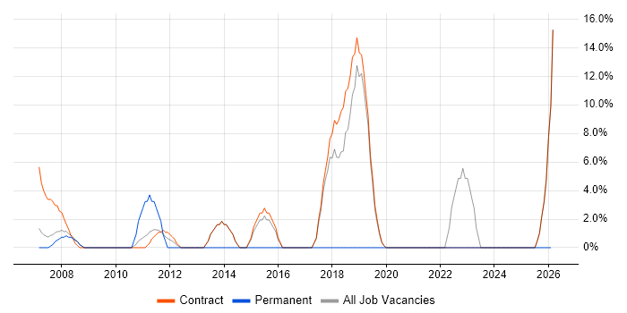 Test Strategy job vacancy trend in Jersey