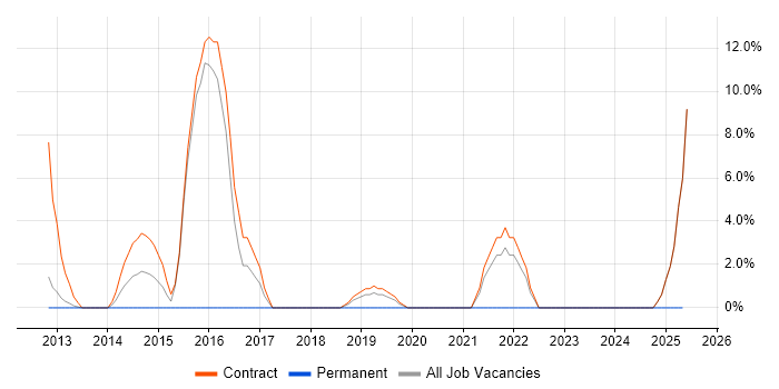 Job vacancy trend for TOGAF in Jersey Job vacancy trend for TOGAF in Jersey