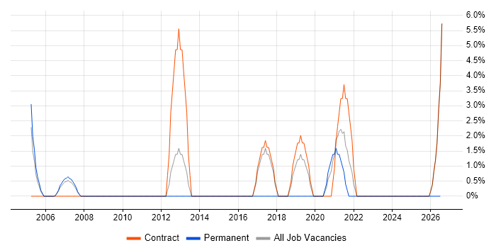 Transformation Manager job vacancy trend in Jersey