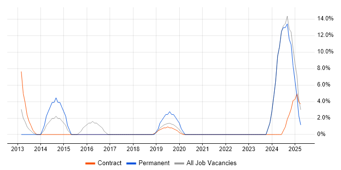 Job vacancy trend for User Experience in Jersey
