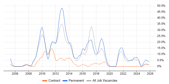 VMware job vacancy trend in Jersey