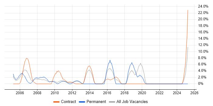 Job vacancy trend for VPN in Jersey