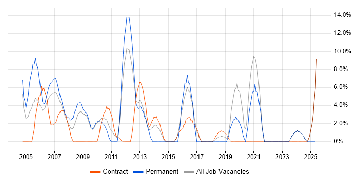 Job vacancy trend for WAN in Jersey