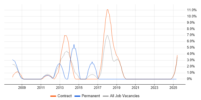 Job vacancy trend for Waterfall in Jersey