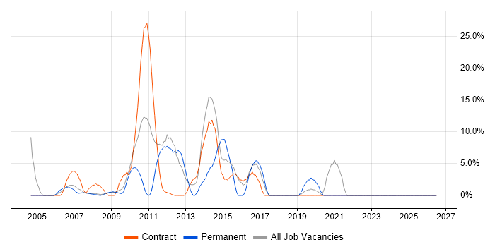 Web Services job vacancy trend in Jersey