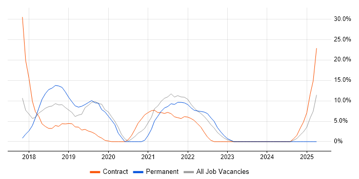 Job vacancy trend for Windows 10 in Jersey
