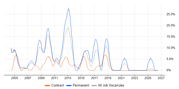 Windows Server job vacancy trend in Jersey