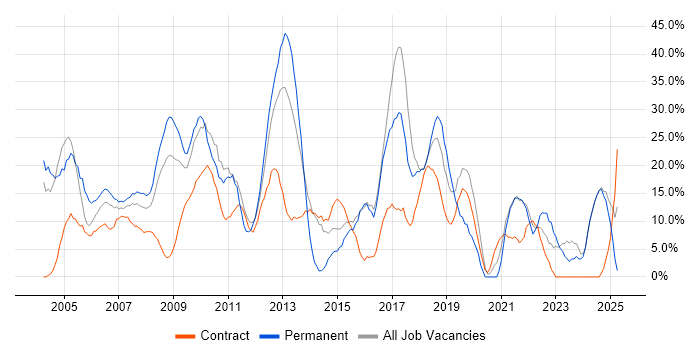 Job vacancy trend for Windows in Jersey