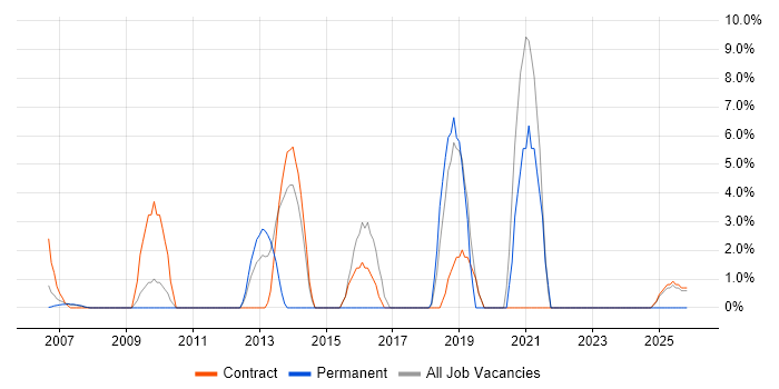 Wireless job vacancy trend in Jersey