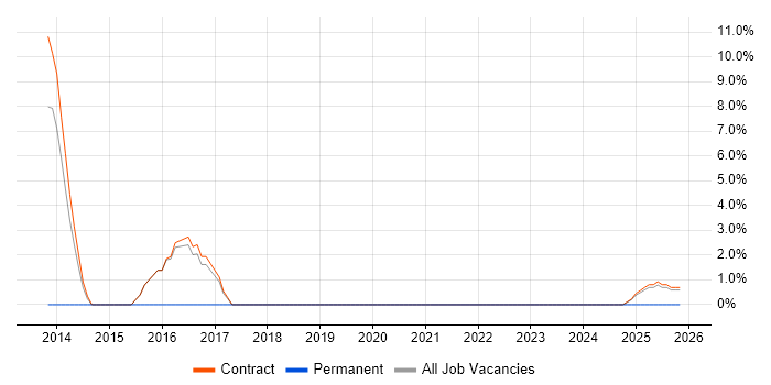 Wireshark job vacancy trend in Jersey