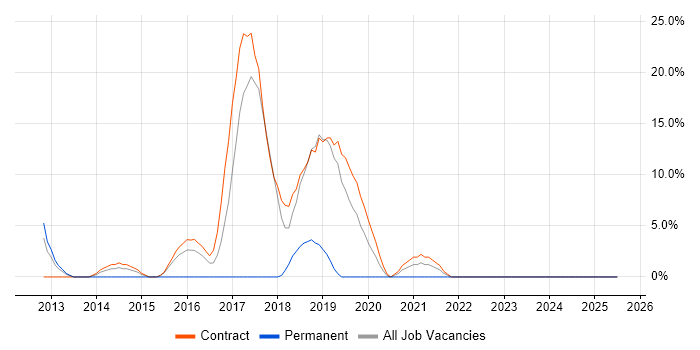 Job vacancy trend for JIRA in the Channel Islands