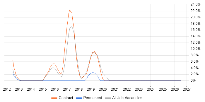 JSON job vacancy trend in the Channel Islands