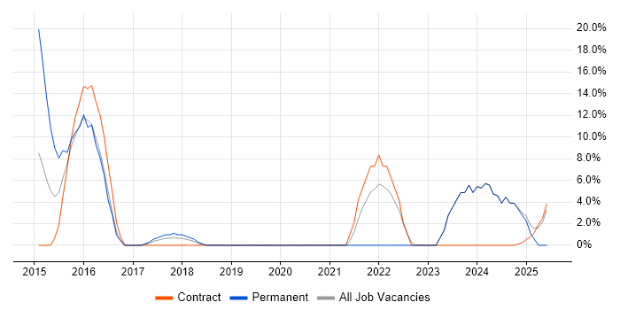 Job vacancy trend for Juniper in the Channel Islands Job vacancy trend for Juniper in the Channel Islands
