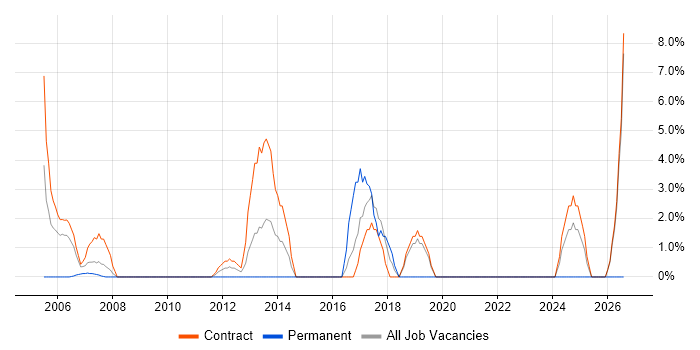 Knowledge Transfer job vacancy trend in the Channel Islands