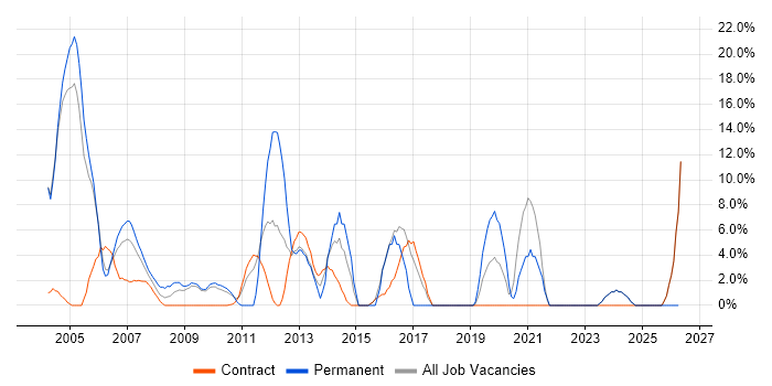 LAN job vacancy trend in the Channel Islands