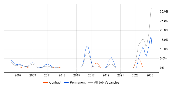 Job vacancy trend for Law in the Channel Islands