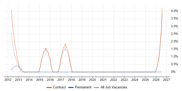 Lean Six Sigma job vacancy trend in the Channel Islands