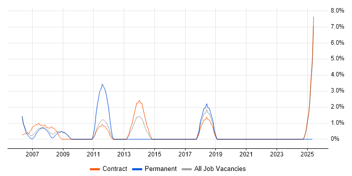 Job vacancy trend for Legacy Systems in the Channel Islands Job vacancy trend for Legacy Systems in the Channel Islands