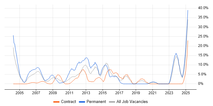 Job vacancy trend for Legal in the Channel Islands Job vacancy trend for Legal in the Channel Islands