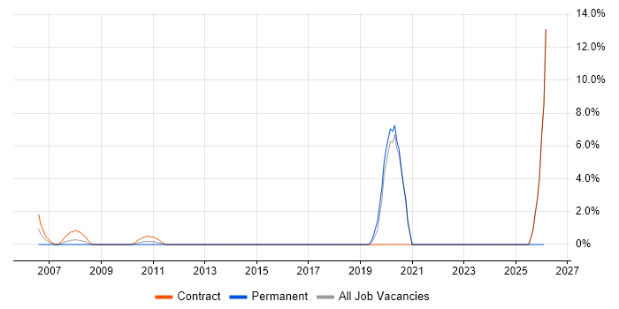 Manual Testing job vacancy trend in the Channel Islands