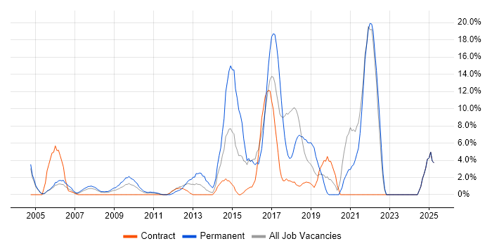 Job vacancy trend for Mentoring in the Channel Islands Job vacancy trend for Mentoring in the Channel Islands