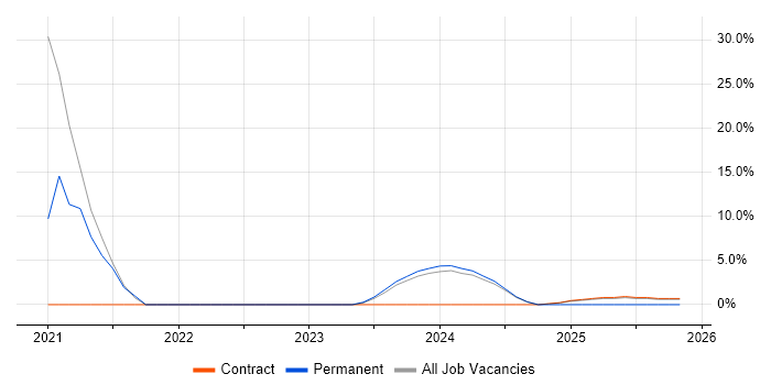 Meraki job vacancy trend in the Channel Islands
