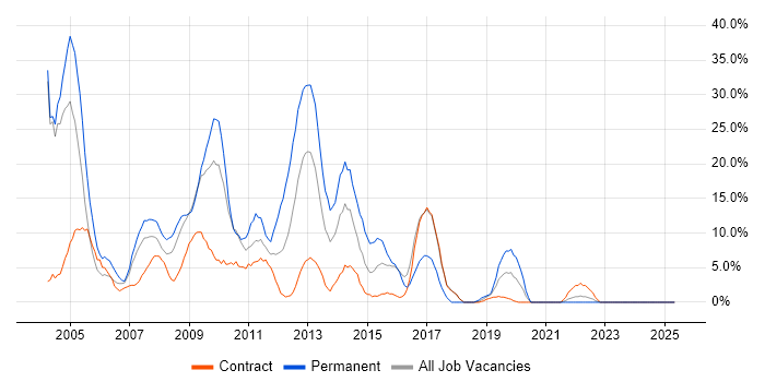 Job vacancy trend for Microsoft Certification in the Channel Islands Job vacancy trend for Microsoft Certification in the Channel Islands