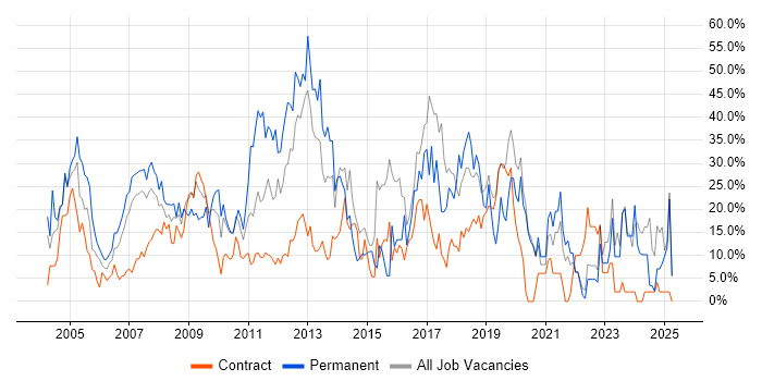 Job vacancy trend for Microsoft in the Channel Islands Job vacancy trend for Microsoft in the Channel Islands