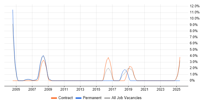 Job vacancy trend for Middleware in the Channel Islands Job vacancy trend for Middleware in the Channel Islands