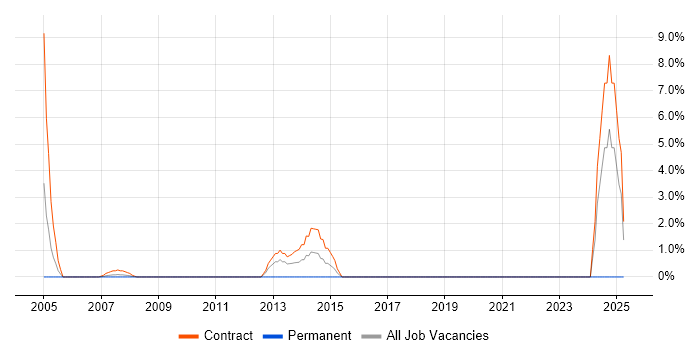 Job vacancy trend for Migration Engineer in the Channel Islands