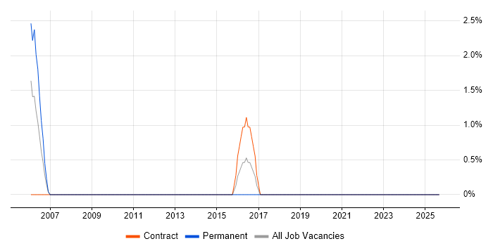 Migration Project Manager job vacancy trend in the Channel Islands Migration Project Manager job vacancy trend in the Channel Islands
