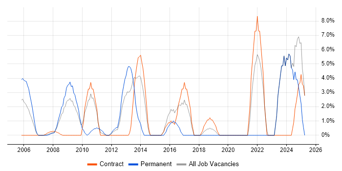 Job vacancy trend for MPLS in the Channel Islands Job vacancy trend for MPLS in the Channel Islands