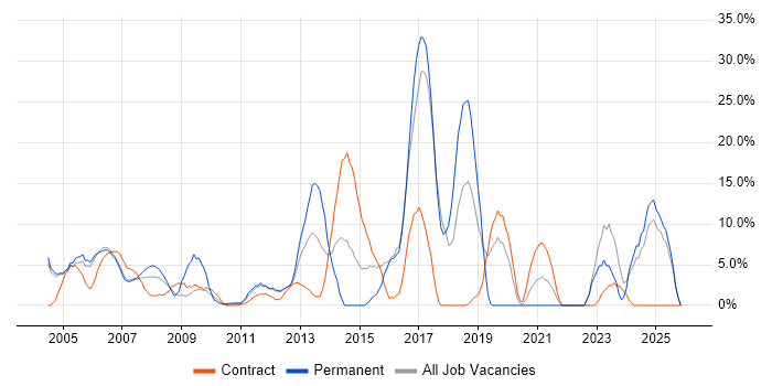 Microsoft Office job vacancy trend in the Channel Islands